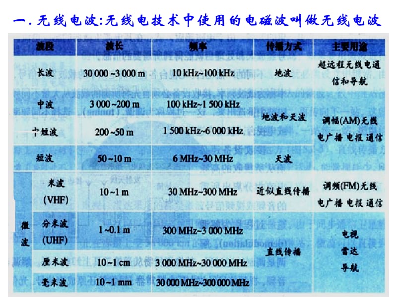 《电磁波发射接收》PPT课件.ppt_第2页