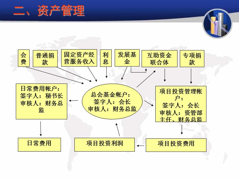 高凉冯氏宗亲会组织机构和资产管理.ppt_第3页