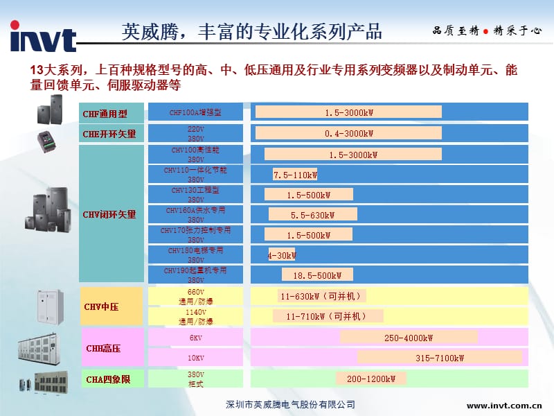 《INVT变频器选型》PPT课件.ppt_第3页