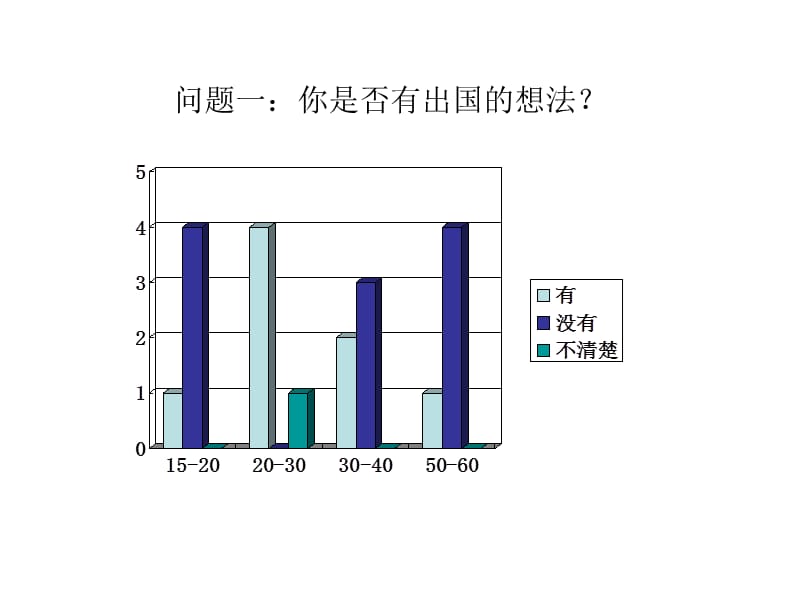 问题一：你是否有出国的.ppt_第1页