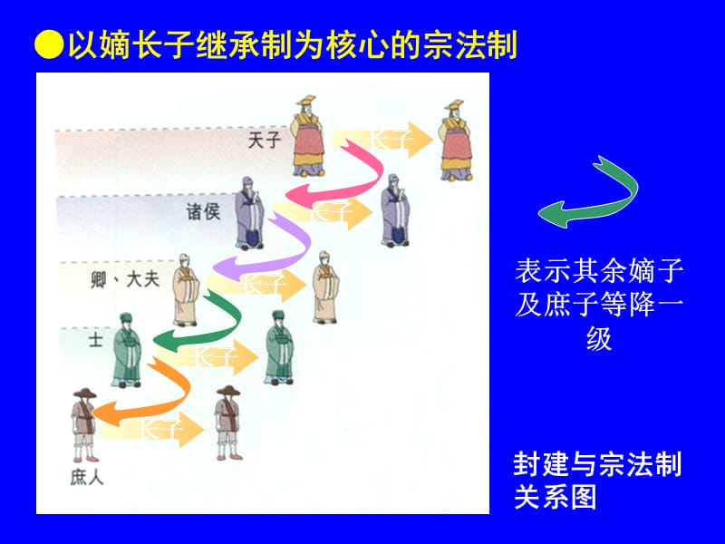 《西周的宗法制度》PPT课件.ppt_第2页