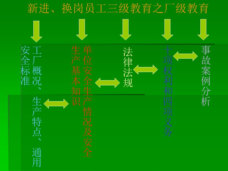 进、换岗员工三级教育之厂级教育.ppt_第2页