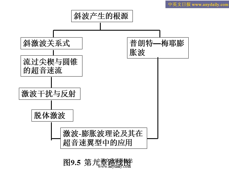 空氣動(dòng)力學(xué)英文PPT.ppt_第1頁