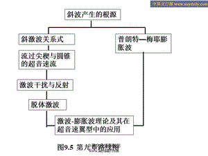 空氣動(dòng)力學(xué)英文PPT.ppt