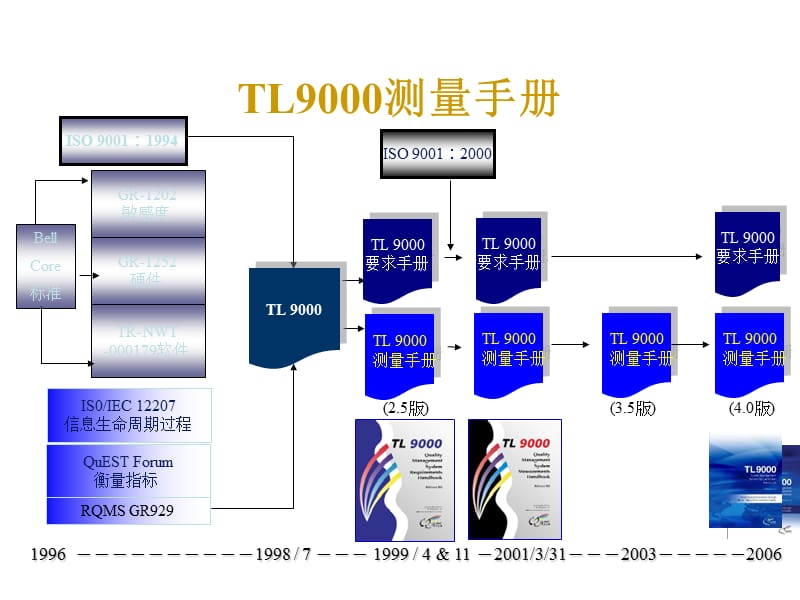 TL9000知识培训-测量.ppt_第3页