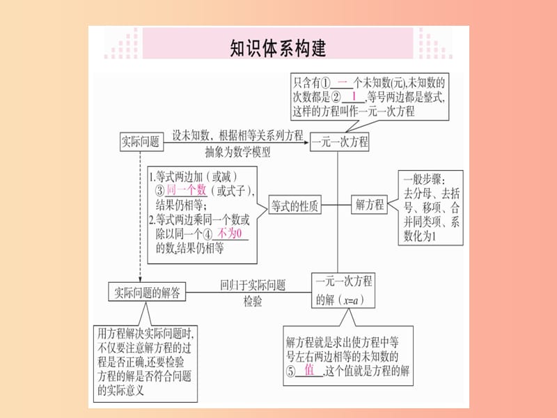 （湖北专版）2019年秋七年级数学上册 第三章 一元一次方程本章小结与复习习题课件 新人教版.ppt_第2页