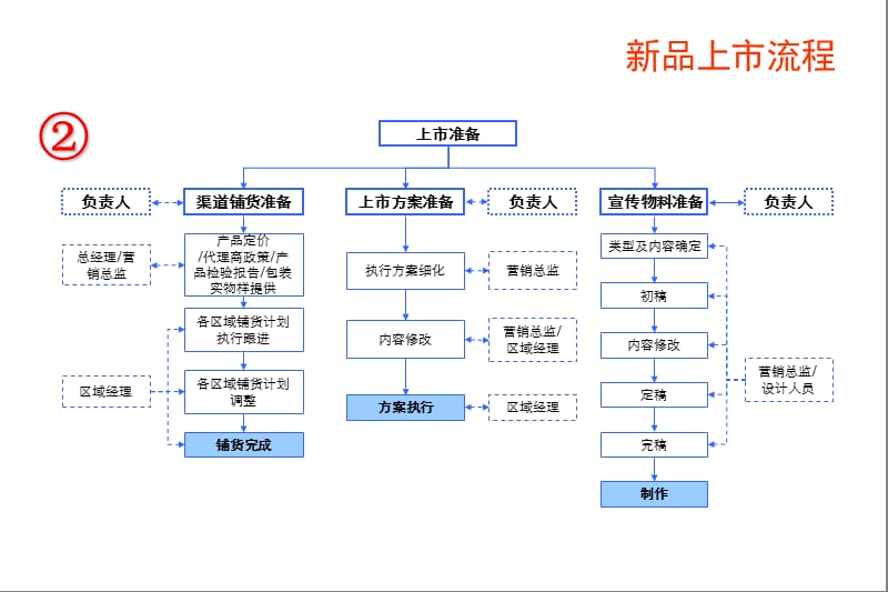 XX新品上市推广方案模板.ppt_第3页