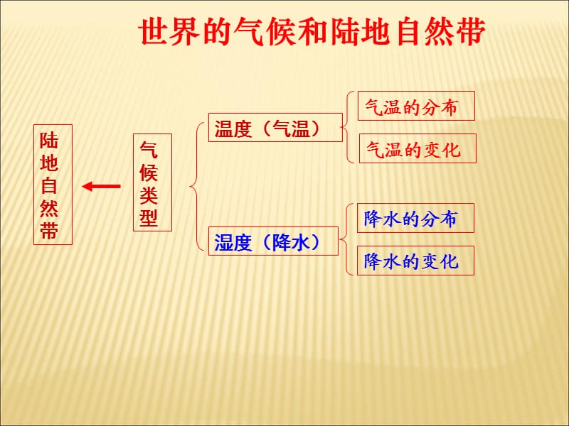 世界的气候和陆地自然带.ppt_第2页