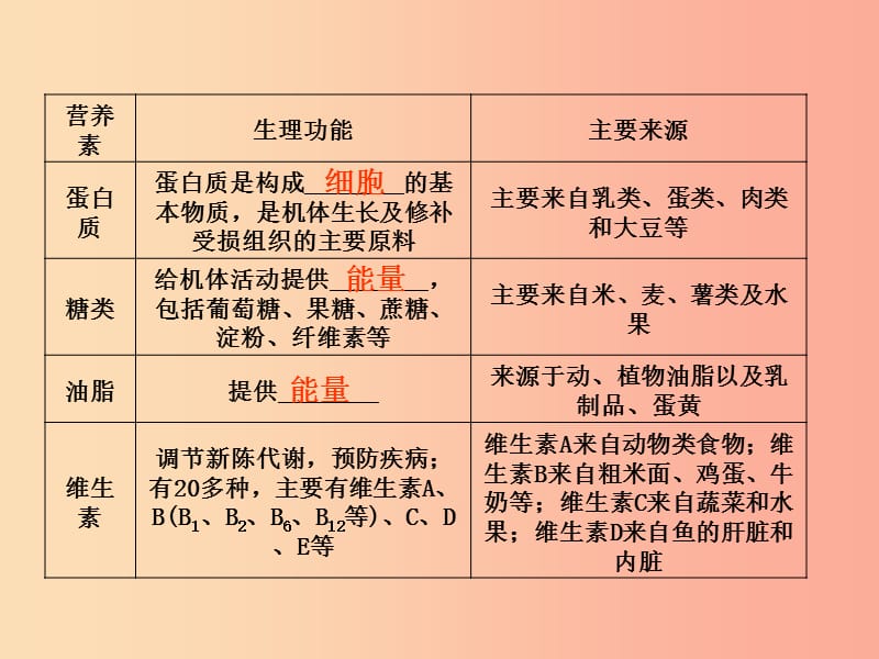 2019届中考化学专题复习 第16课时 化学与健康 有机合成材料课件 新人教版.ppt_第3页