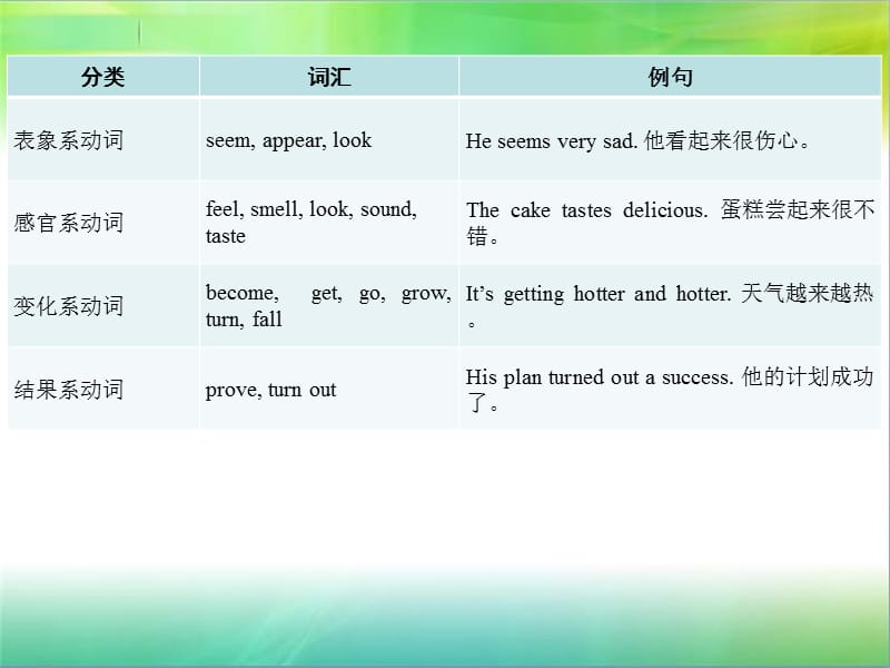 (广东专版)中考英语专题八动词课件.ppt_第3页