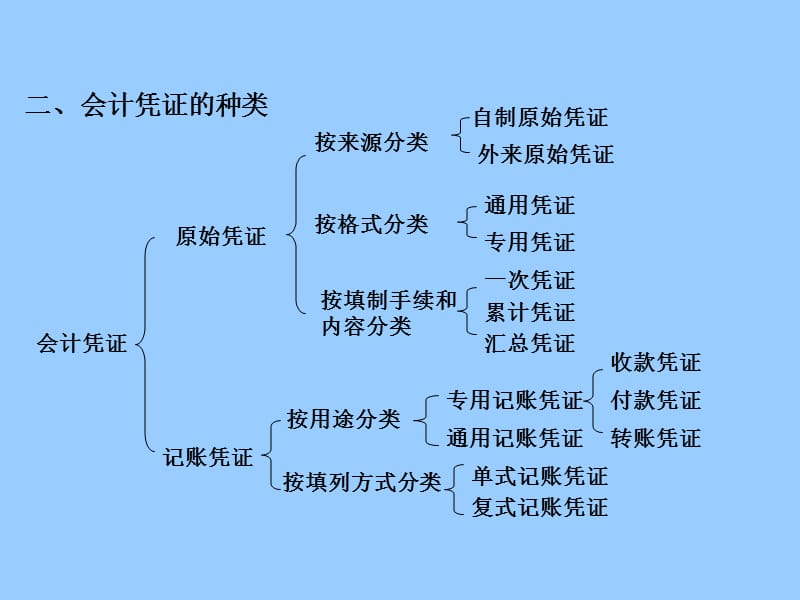 2016年会计基础第六章会计凭证.ppt_第3页