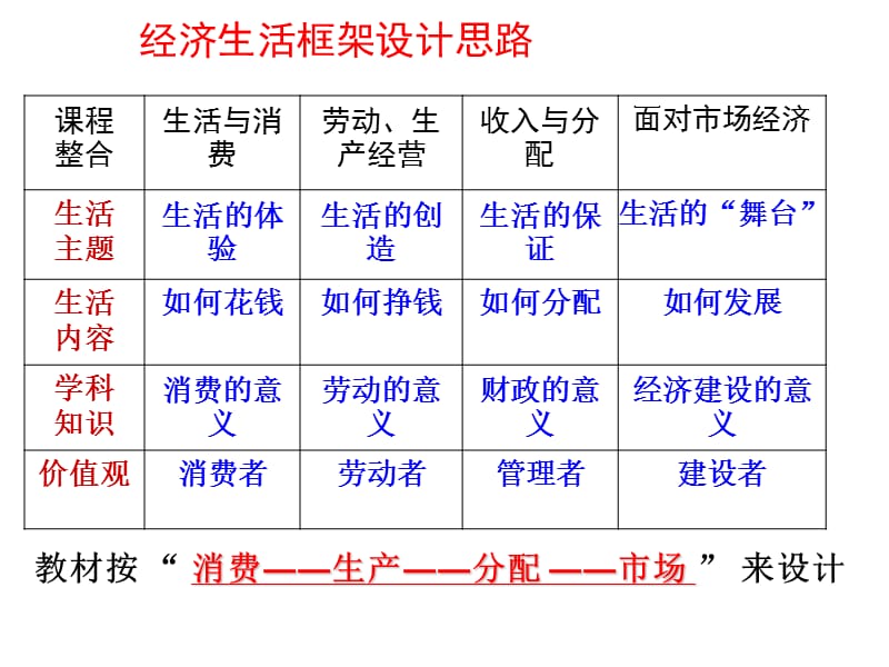 高三经济生活第二单元一轮复习.ppt_第1页