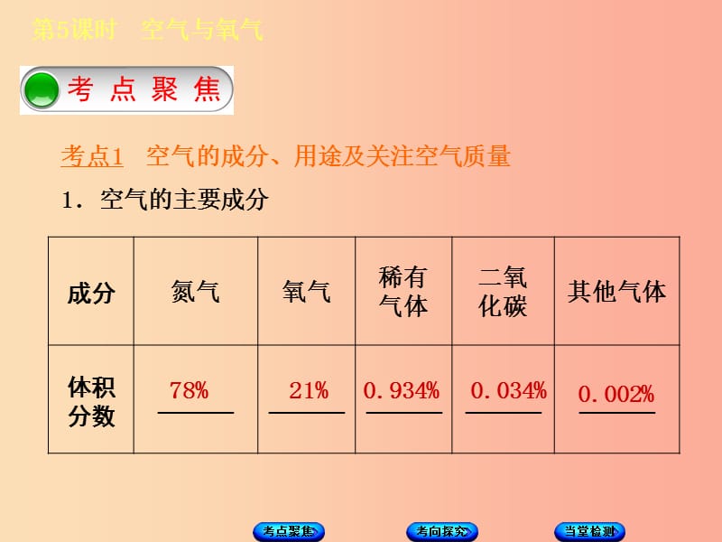 2019版中考化学复习方案 第5课时 空气与氧气课件 鲁教版.ppt_第2页