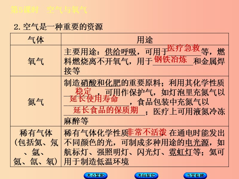 2019版中考化学复习方案 第5课时 空气与氧气课件 鲁教版.ppt_第3页