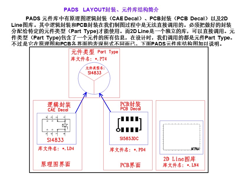 PADSLAYOUT入门教程.ppt_第3页