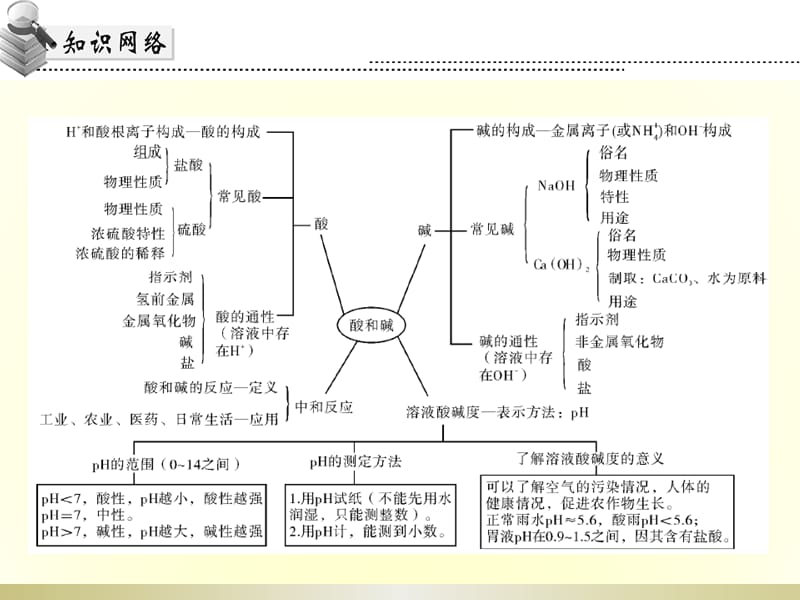 2015年高分突破化学课件第二部分第十三节.ppt_第3页