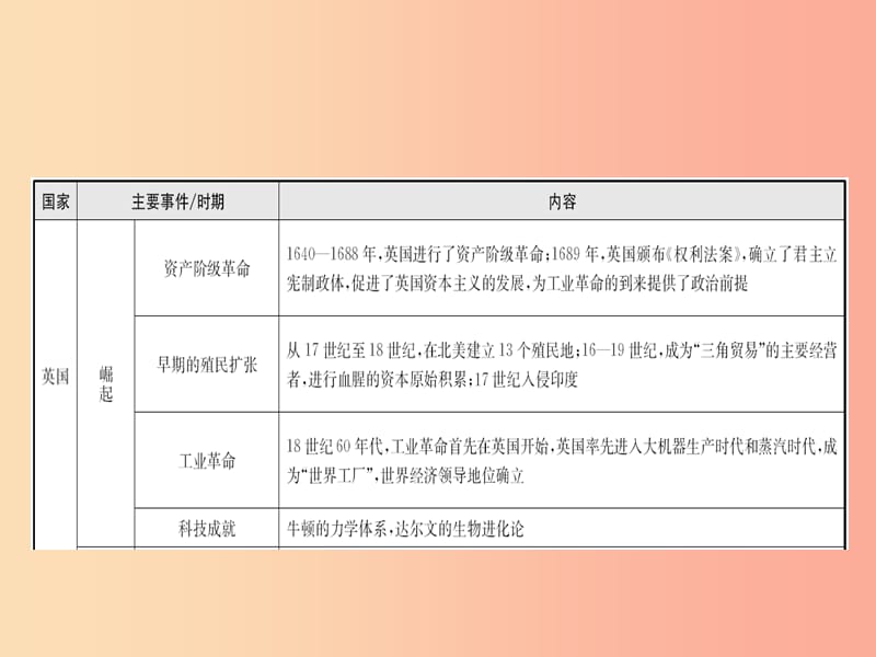 山东省2019年中考历史总复习 专题八 大国发展史课件.ppt_第3页