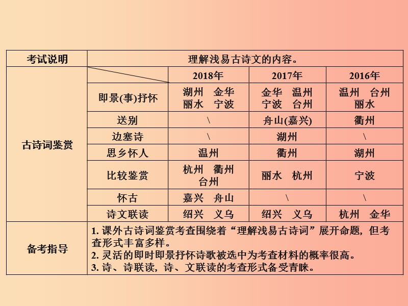 浙江省2019中考语文 第三篇 古诗文阅读 专题一 古诗词鉴赏复习课件.ppt_第3页