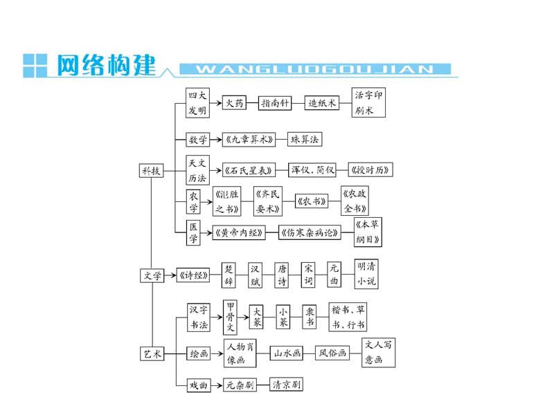 高三第一轮复习：古代中国的科学技术与文学艺术.ppt_第2页