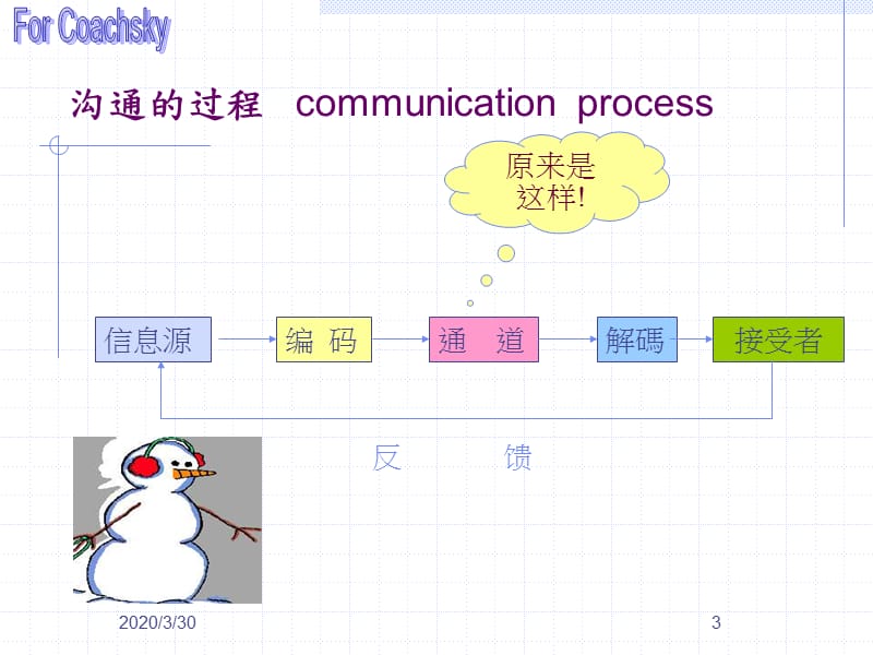 《沟通与激励技巧》PPT课件.ppt_第3页