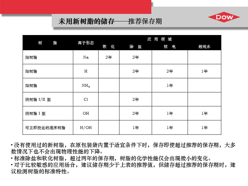 DOWEX离子交换树脂操作建议.ppt_第3页