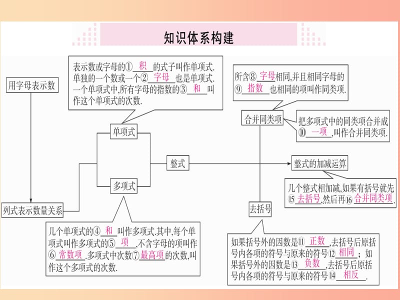 （湖北专版）2019年秋七年级数学上册 第二章 整式的加减本章小结与复习习题课件 新人教版.ppt_第2页