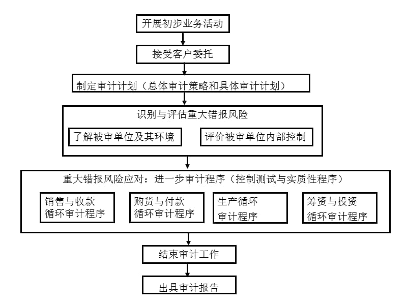 业务承接与审计计划.ppt_第3页