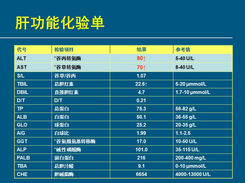 《他汀肝脏安全性》PPT课件.ppt_第3页