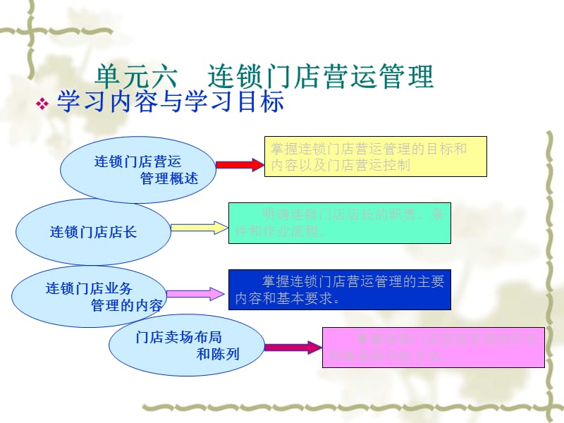 连锁门店运营管理.ppt_第1页