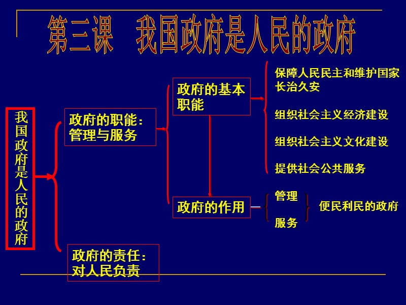 高中《政治生活》第三课政府的责任对人民负责.ppt_第2页