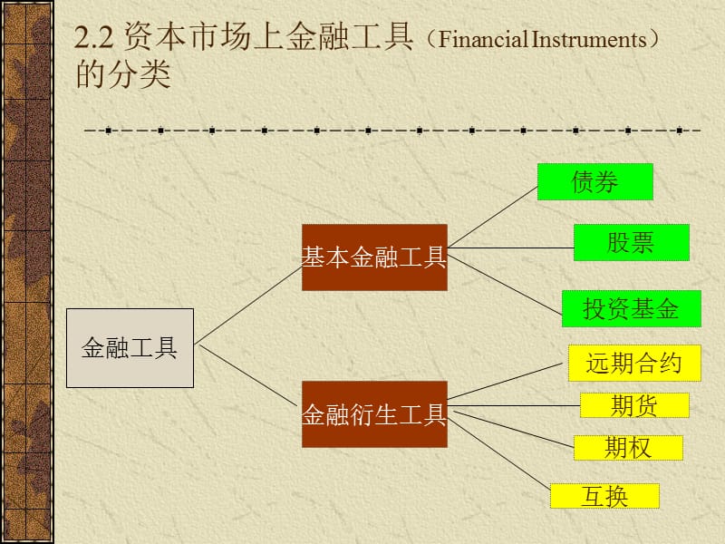 资本市场上的金融工具(上).ppt_第3页