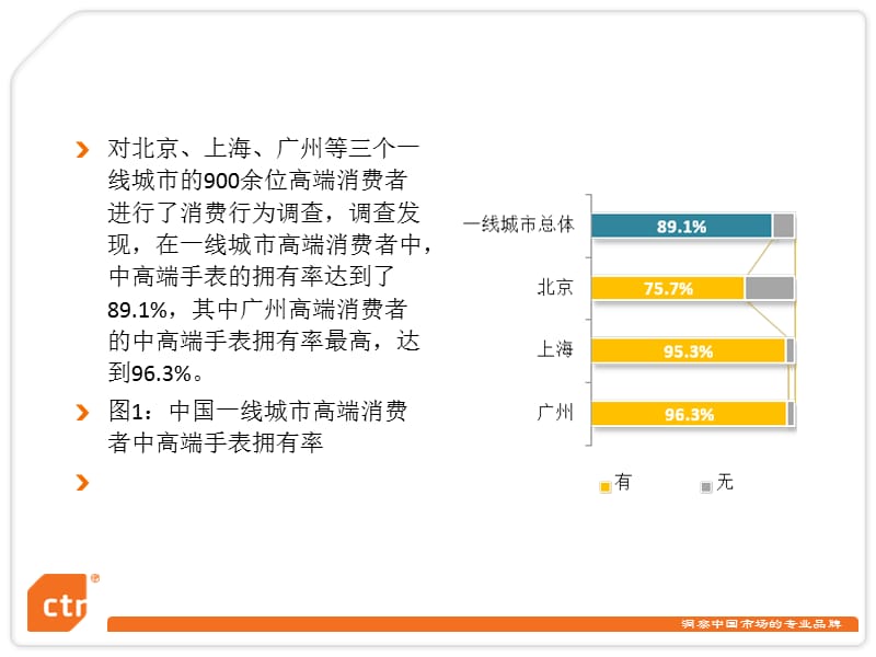 中国一线城市高端人群手表消费行为分析.ppt_第3页