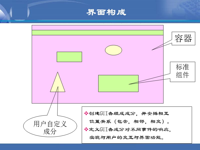 JAVA图形用户界面设计与实现.ppt_第3页