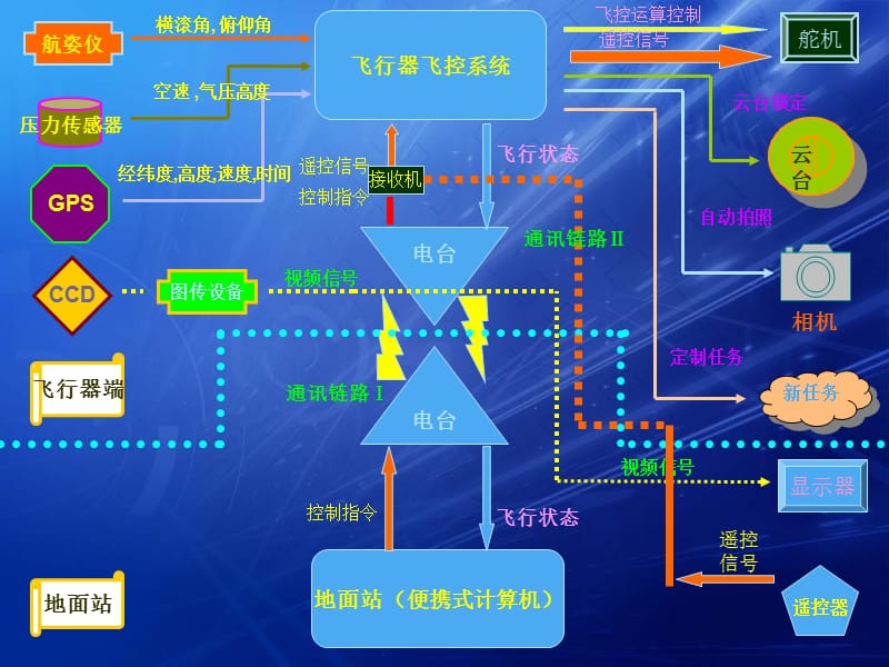 零度智控无人机应用系统(雨燕系列).ppt_第3页