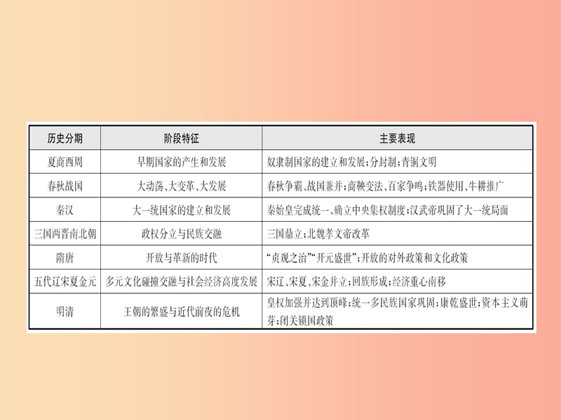 山东省2019年中考历史总复习 专题一 中国古代的政治与经济课件.ppt_第3页