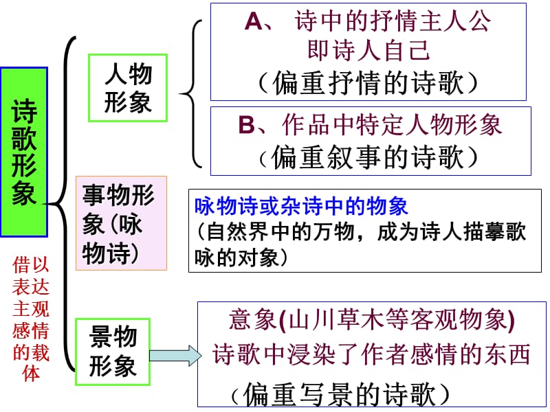 鉴赏古代诗歌的形象(之).ppt_第2页