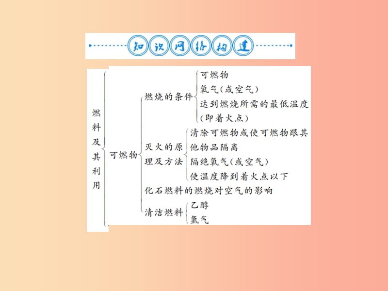 2019年秋九年级化学上册 第七单元 燃料及其利用整理与复习习题课件 新人教版.ppt_第2页