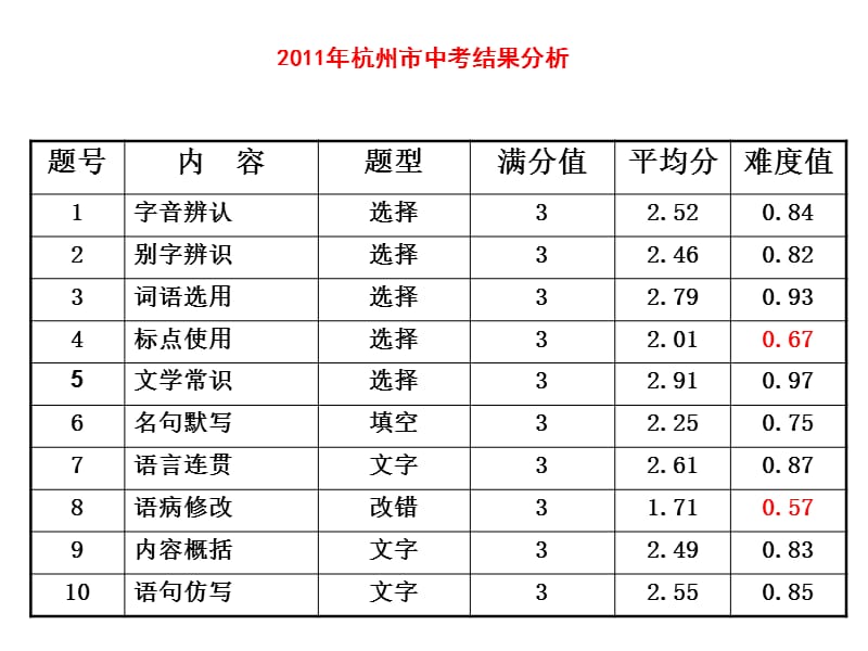 阅读教学(滨江培训).ppt_第2页