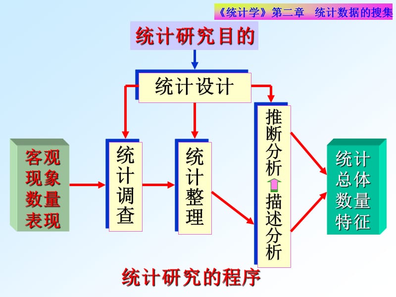 《统计数据的搜集》PPT课件.ppt_第1页