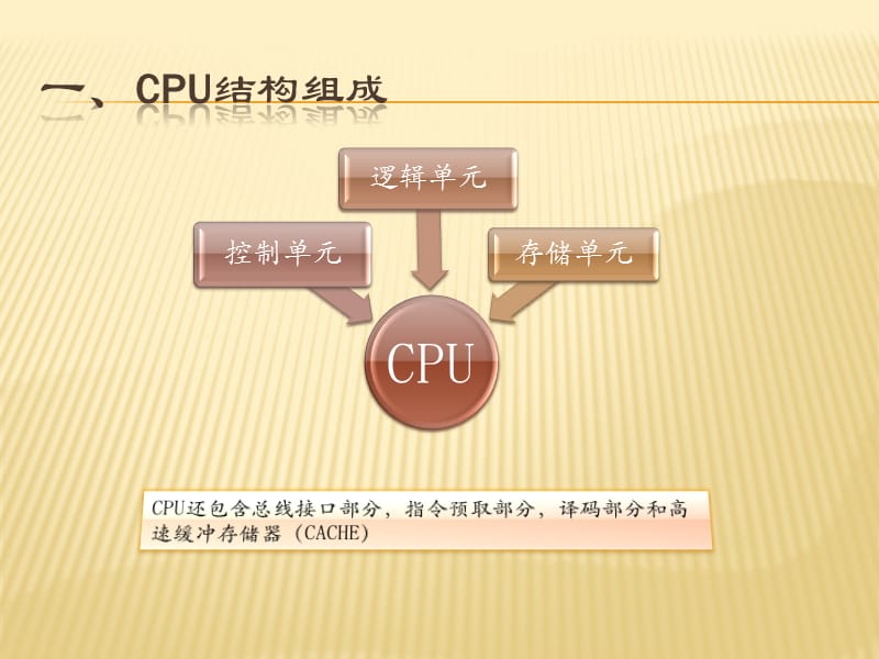 CPU的过去现在与未来.ppt_第3页