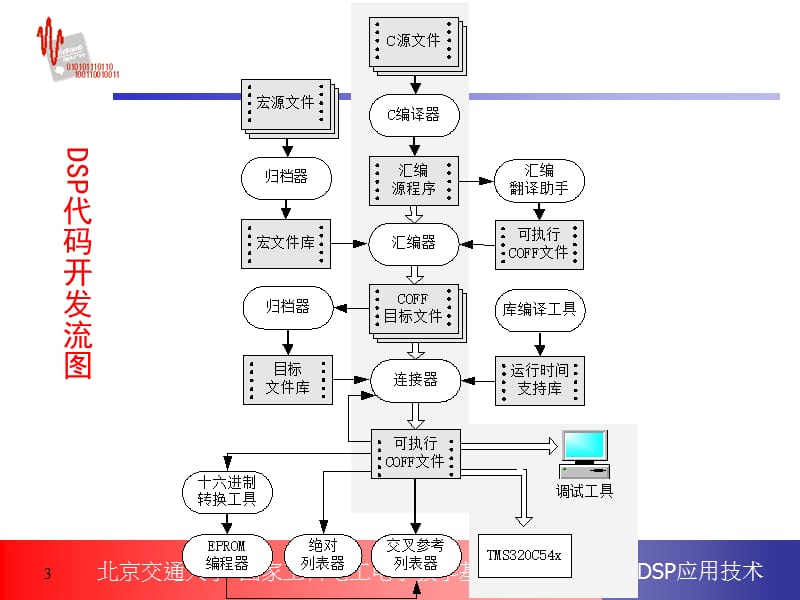 DSP系统的软件程序设计.ppt_第3页