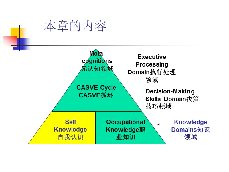 职业规划第2章(2-3)(12-20-.ppt_第2页