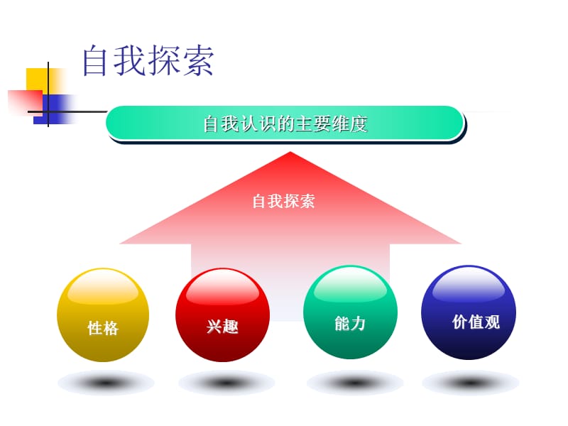 职业规划第2章(2-3)(12-20-.ppt_第3页