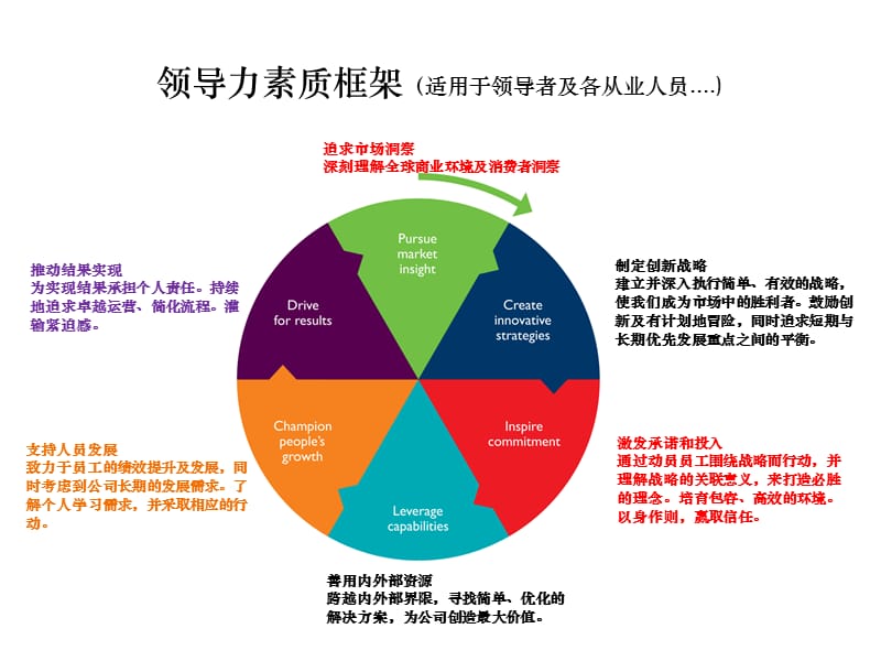 领导力素质卡片分类练习(学员).ppt_第2页