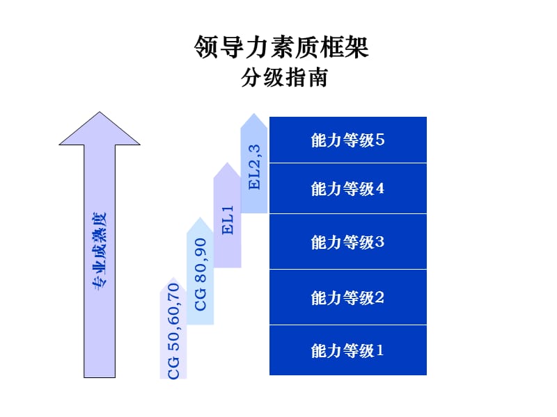 领导力素质卡片分类练习(学员).ppt_第3页