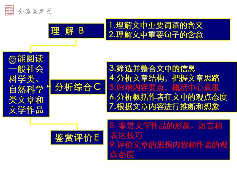 f高考专题复习：散文阅读答题技巧(教学课件).ppt_第2页