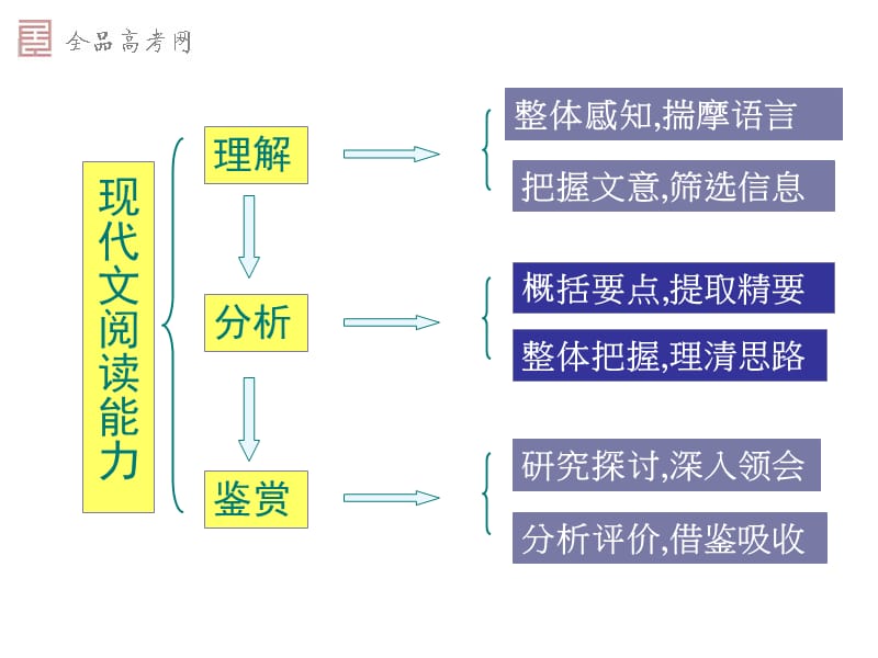 f高考专题复习：散文阅读答题技巧(教学课件).ppt_第3页