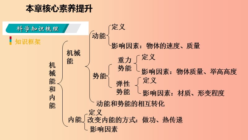 2019年九年级物理上册 第十二章 机械能和内能本章核心素养提升课件（新版）苏科版.ppt_第3页