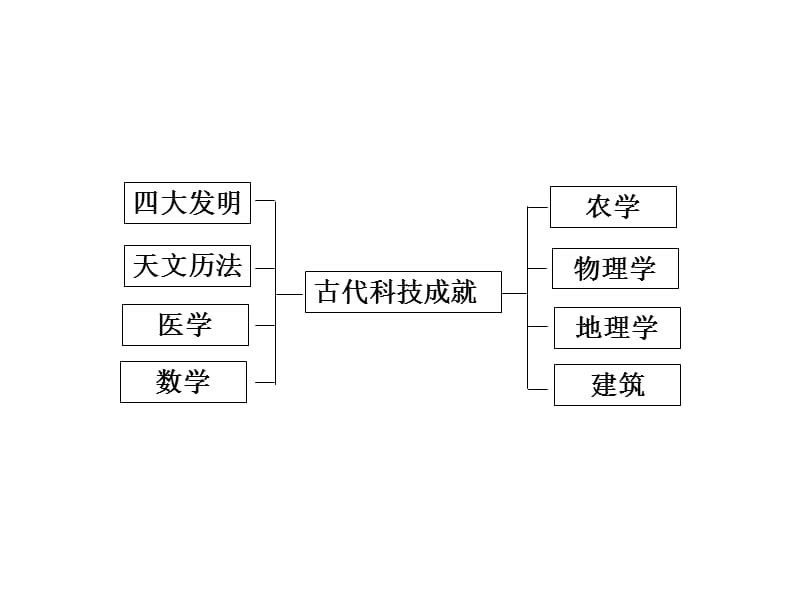 2010届高考历史二轮复习专题.ppt_第2页