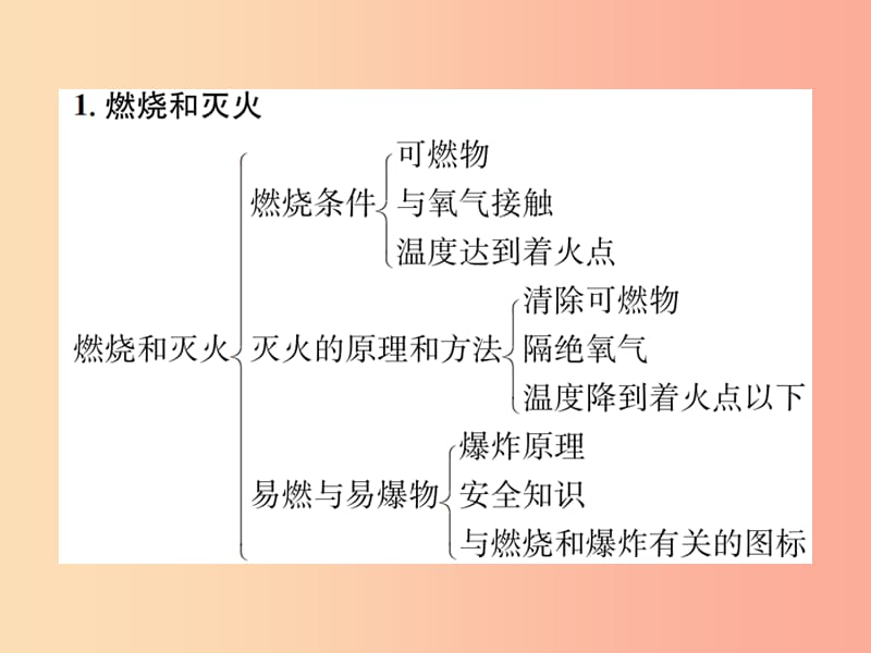 九年级化学上册第七单元燃料及其利用单元复习七燃料及其利用增分课练习题课件 新人教版.ppt_第2页